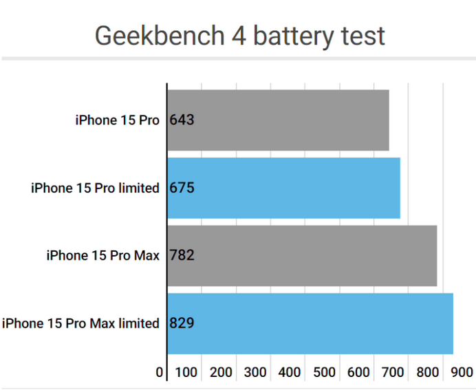 洪梅镇apple维修站iPhone15Pro的ProMotion高刷功能耗电吗