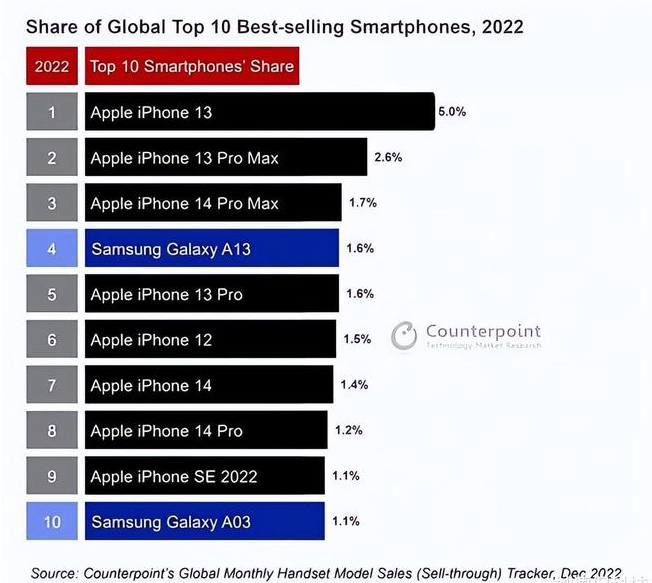 洪梅镇苹果维修分享:为什么iPhone14的销量不如iPhone13? 