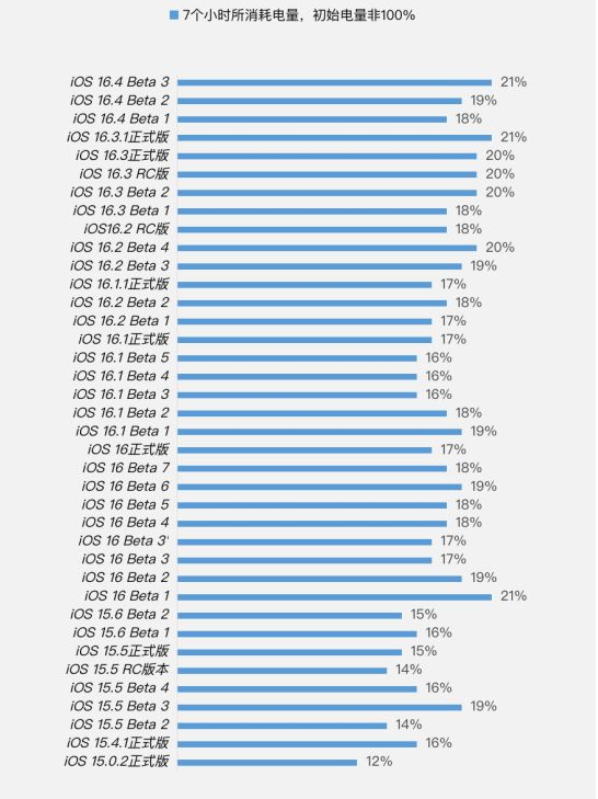 洪梅镇苹果手机维修分享iOS 16.4 Beta 3续航跑分等测试结果汇总 