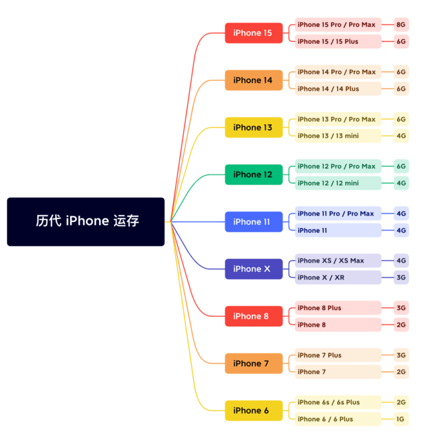 洪梅镇苹果维修网点分享苹果历代iPhone运存汇总 