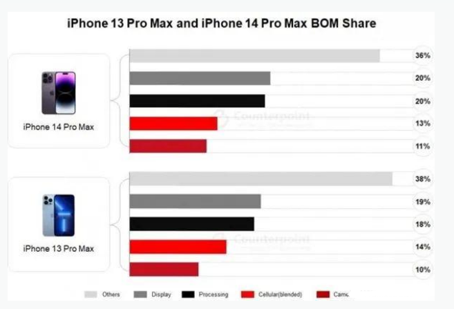 洪梅镇苹果手机维修分享iPhone 14 Pro的成本和利润 