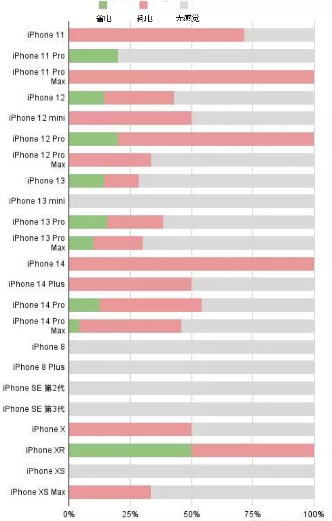 洪梅镇苹果手机维修分享iOS16.2太耗电怎么办？iOS16.2续航不好可以降级吗？ 