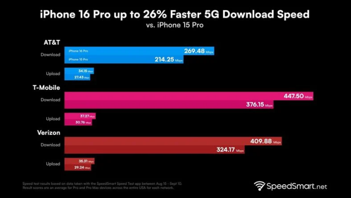 洪梅镇苹果手机维修分享iPhone 16 Pro 系列的 5G 速度 